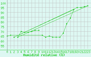 Courbe de l'humidit relative pour Coria