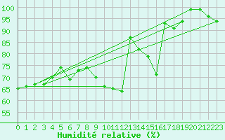 Courbe de l'humidit relative pour Narva