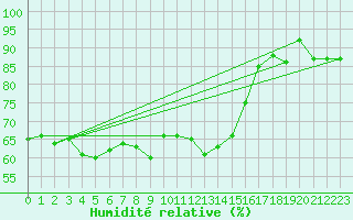 Courbe de l'humidit relative pour Neuchatel (Sw)