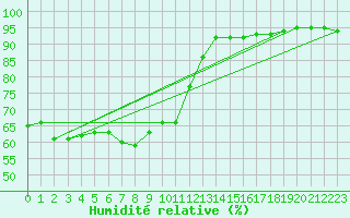 Courbe de l'humidit relative pour Muskau, Bad