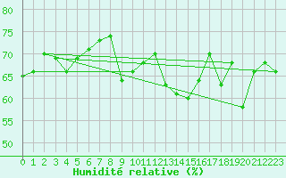 Courbe de l'humidit relative pour la bouée 62107