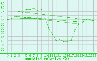 Courbe de l'humidit relative pour Sablires Oara (07)