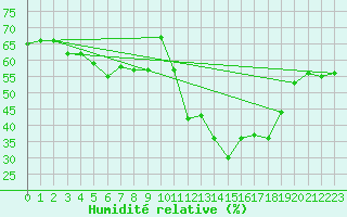 Courbe de l'humidit relative pour Neufchtel-Hardelot (62)