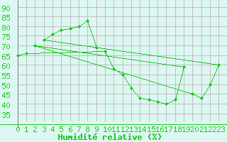 Courbe de l'humidit relative pour Champtercier (04)