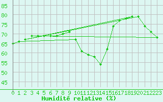 Courbe de l'humidit relative pour Narbonne-Ouest (11)
