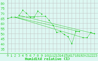 Courbe de l'humidit relative pour Ile Rousse (2B)