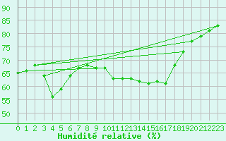 Courbe de l'humidit relative pour Lemberg (57)