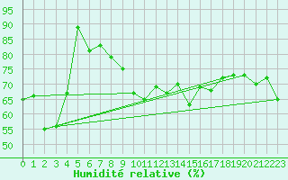 Courbe de l'humidit relative pour Hoernli