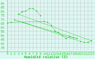 Courbe de l'humidit relative pour Valleroy (54)