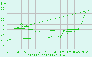 Courbe de l'humidit relative pour Mende - Chabrits (48)