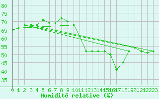 Courbe de l'humidit relative pour Ste (34)