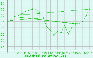 Courbe de l'humidit relative pour Sorcy-Bauthmont (08)