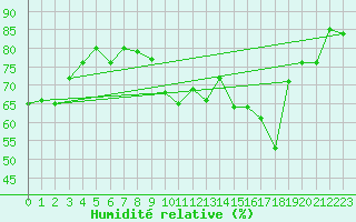Courbe de l'humidit relative pour Ajaccio - Campo dell'Oro (2A)
