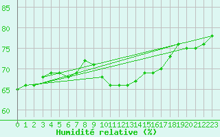 Courbe de l'humidit relative pour Luc-sur-Orbieu (11)
