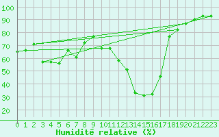 Courbe de l'humidit relative pour Estoher (66)