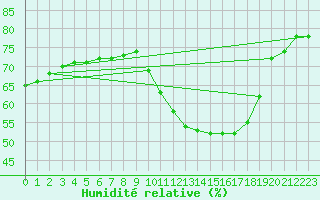 Courbe de l'humidit relative pour Sorgues (84)