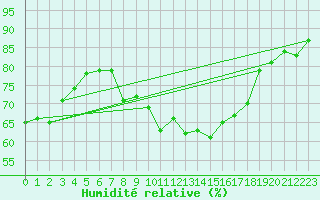 Courbe de l'humidit relative pour Roncesvalles