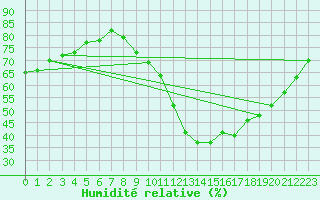 Courbe de l'humidit relative pour Bourg-Saint-Andol (07)