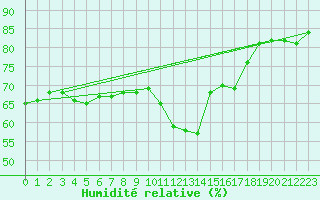 Courbe de l'humidit relative pour Montredon des Corbires (11)