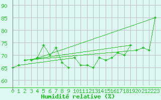 Courbe de l'humidit relative pour Reichenau / Rax
