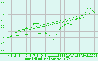 Courbe de l'humidit relative pour Leucate (11)