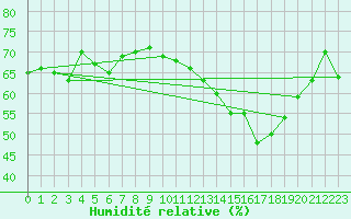 Courbe de l'humidit relative pour Saint-Georges-d'Oleron (17)