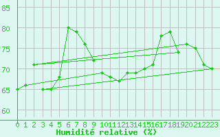 Courbe de l'humidit relative pour Ngawihi