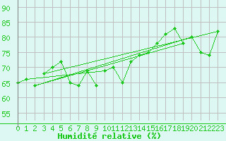 Courbe de l'humidit relative pour Antalya-Bolge