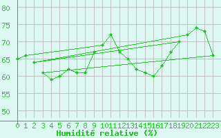 Courbe de l'humidit relative pour Leucate (11)