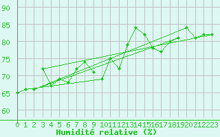 Courbe de l'humidit relative pour Rochegude (26)