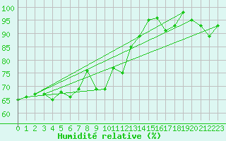 Courbe de l'humidit relative pour Corvatsch