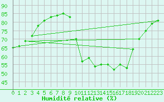 Courbe de l'humidit relative pour Abbeville - Hpital (80)