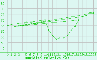 Courbe de l'humidit relative pour Orange (84)