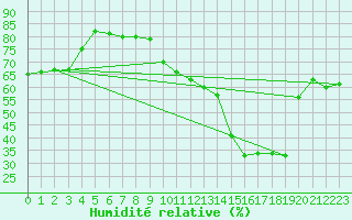 Courbe de l'humidit relative pour La Baeza (Esp)