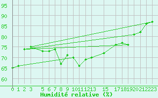 Courbe de l'humidit relative pour Hunge