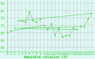 Courbe de l'humidit relative pour Clermont-Ferrand (63)