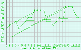 Courbe de l'humidit relative pour Bonn-Roleber