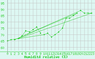 Courbe de l'humidit relative pour Ile du Levant (83)