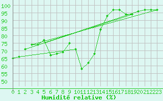 Courbe de l'humidit relative pour Les Marecottes