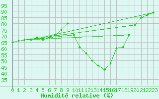 Courbe de l'humidit relative pour Corsept (44)