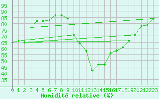 Courbe de l'humidit relative pour Aix-en-Provence (13)
