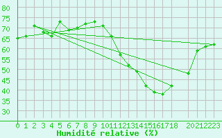 Courbe de l'humidit relative pour Chapada Gaucha