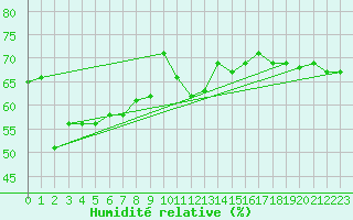 Courbe de l'humidit relative pour Cap Pertusato (2A)