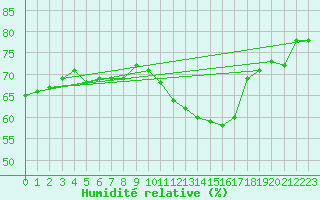 Courbe de l'humidit relative pour Challes-les-Eaux (73)
