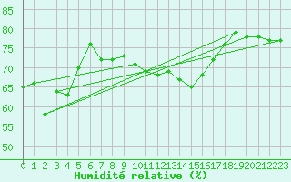 Courbe de l'humidit relative pour Monte Generoso