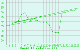 Courbe de l'humidit relative pour Sherkin Island