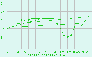 Courbe de l'humidit relative pour Narbonne-Ouest (11)