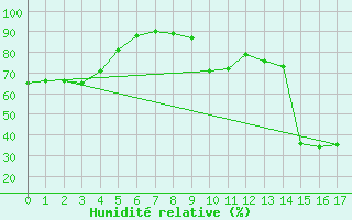 Courbe de l'humidit relative pour Barnas (07)