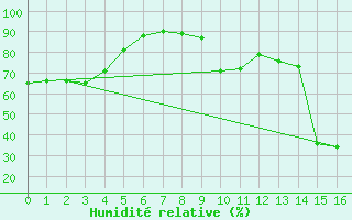 Courbe de l'humidit relative pour Barnas (07)