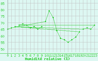 Courbe de l'humidit relative pour Trier-Petrisberg